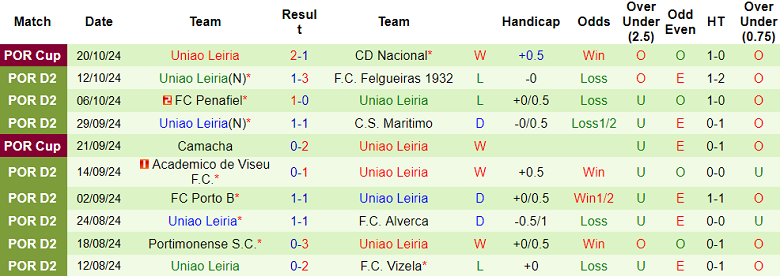 Nhận định, soi kèo Mafra vs Uniao Leiria, 01h00 ngày 29/10: Chia điểm? - Ảnh 2