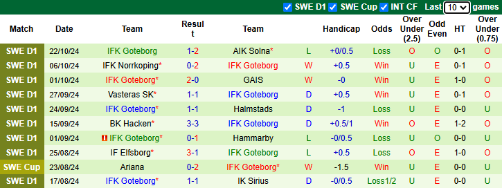 Nhận định, soi kèo Malmo vs Goteborg, 1h30 ngày 29/10: Chủ nhà sa sút - Ảnh 2