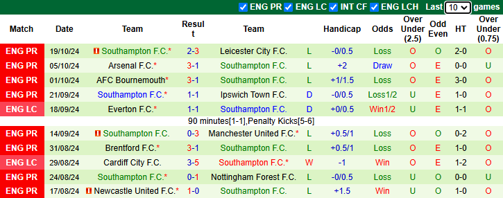 Nhận định, soi kèo Man City vs Southampton, 21h00 ngày 26/10: Đối thủ yêu thích - Ảnh 2