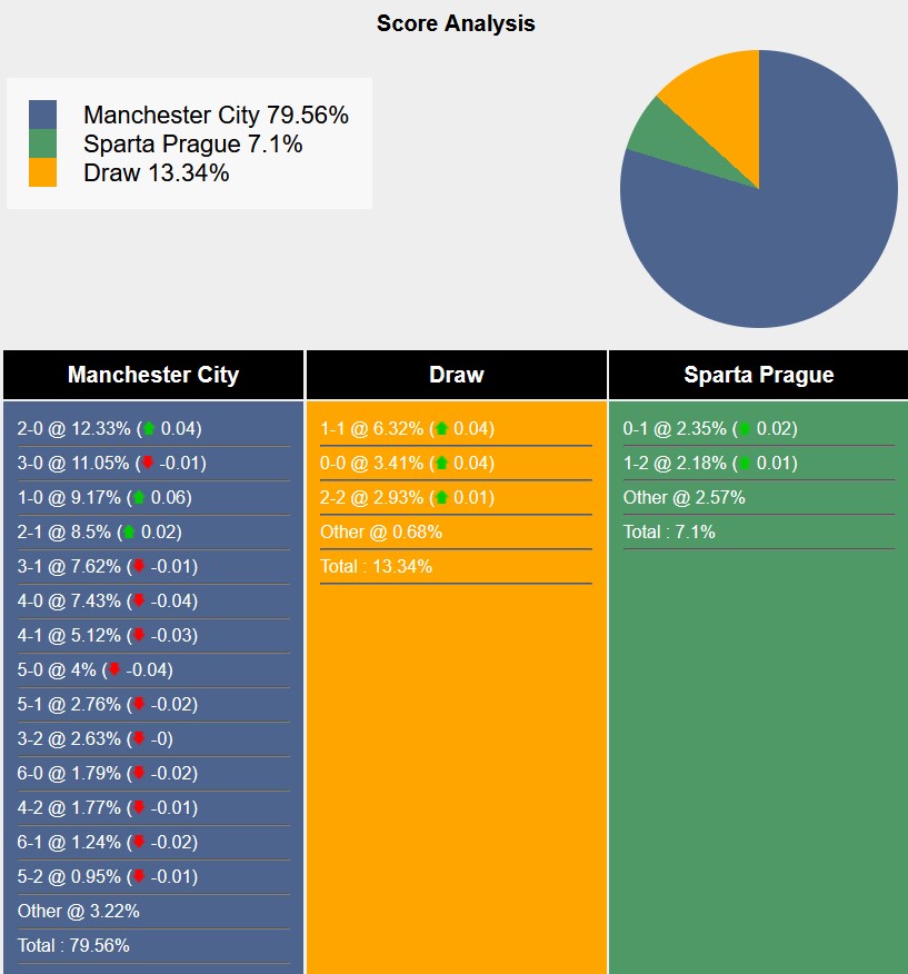 Nhận định, soi kèo Man City vs Sparta Prague, 2h00 ngày 24/10: Đỉnh cao và vực sâu - Ảnh 6