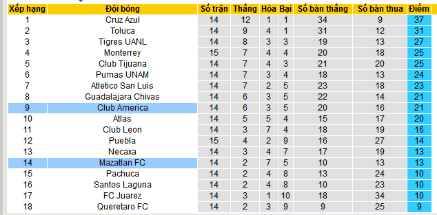 Nhận định, soi kèo Mazatlan vs America, 10h00 ngày 2/11: Tin vào cửa trên - Ảnh 6