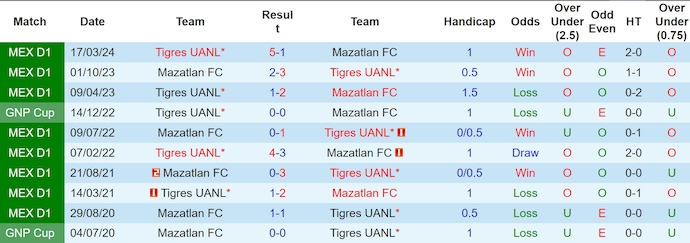 Nhận định, soi kèo Mazatlan vs Tigres UANL, 10h00 ngày 23/10: Nối mạch bất bại - Ảnh 3