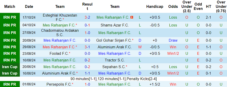 Nhận định, soi kèo Mes Rafsanjan vs Malavan, 21h30 ngày 25/10: Khó tin cửa dưới - Ảnh 1