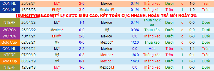 Nhận định, soi kèo Mexico vs Mỹ, 09h30 ngày 16/10: Khách lấn chủ - Ảnh 3