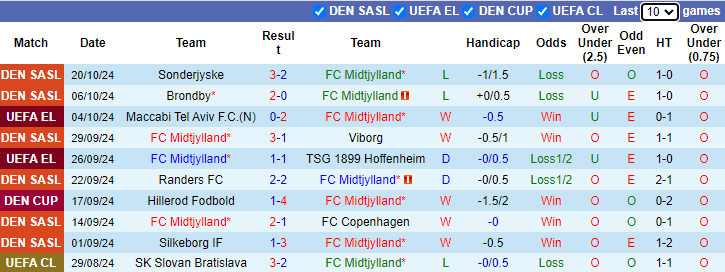 Nhận định, soi kèo Midtjylland vs Saint-Gilloise, 23h45 ngày 24/10: Tin vào khách - Ảnh 1