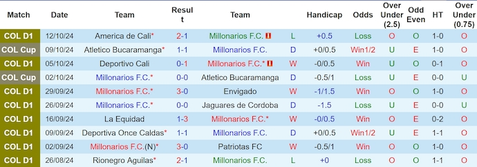 Nhận định, soi kèo Millonarios vs Fortaleza CEIF, 8h05 ngày 17/10: Tin vào lịch sử - Ảnh 1