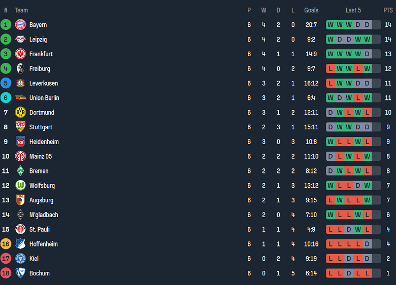 Nhận định, soi kèo Monchengladbach vs Heidenheim, 20h30 ngày 19/10: Khó tin cửa trên - Ảnh 4