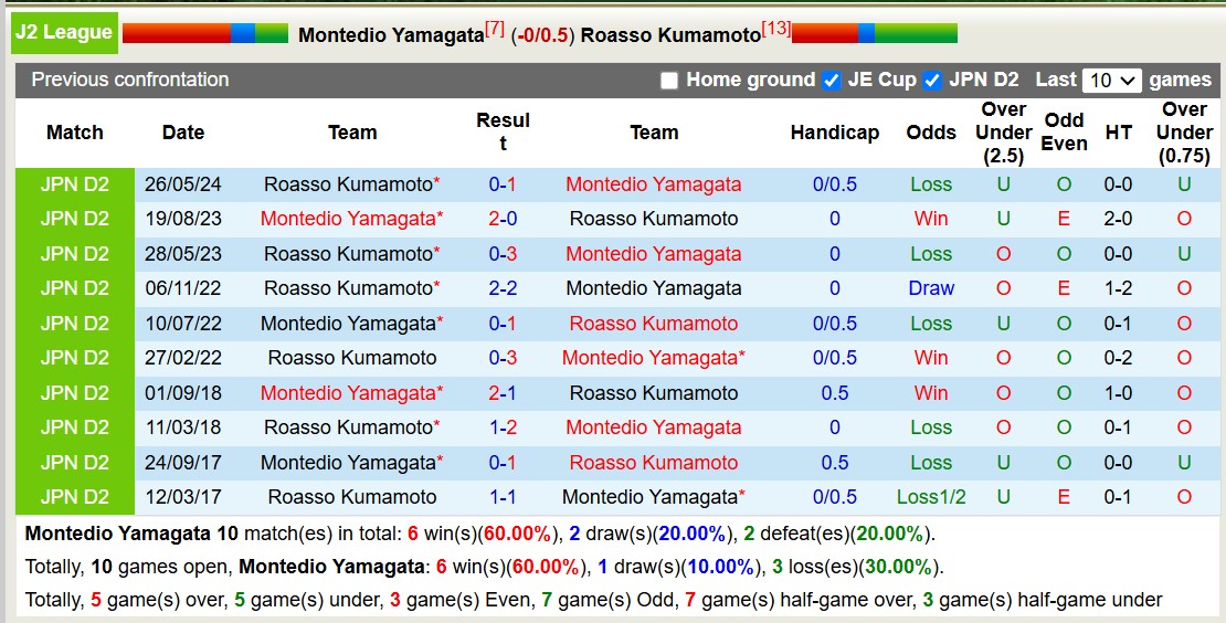 Nhận định, soi kèo Montedio Yamagata vs Roasso Kumamoto, 12h00 ngày 27/10: Tiếp tục bất bại - Ảnh 3