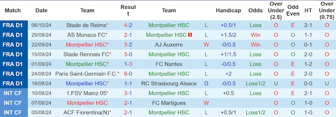 Nhận định, soi kèo Montpellier vs Marseille, 1h45 ngày 21/10: Tìm lại mạch thắng - Ảnh 1