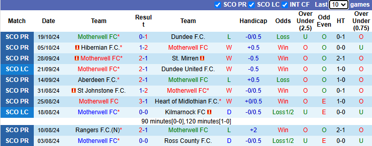 Nhận định, soi kèo Motherwell vs Celtic, 22h00 ngày 27/10: Tin vào cửa dưới - Ảnh 1
