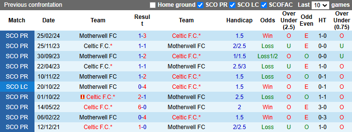 Nhận định, soi kèo Motherwell vs Celtic, 22h00 ngày 27/10: Tin vào cửa dưới - Ảnh 3