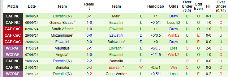 Nhận định, soi kèo Mozambique vs Eswatini, 20h00 ngày 11/10: Bảo vệ ngôi đầu - Ảnh 3