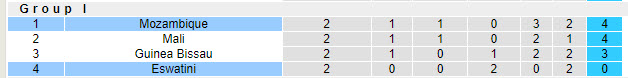 Nhận định, soi kèo Mozambique vs Eswatini, 20h00 ngày 11/10: Bảo vệ ngôi đầu - Ảnh 5