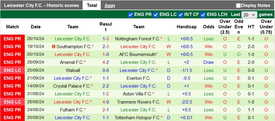 Nhận định, soi kèo MU vs Leicester, 2h45 ngày 31/10: Thay tướng đổi vận - Ảnh 2