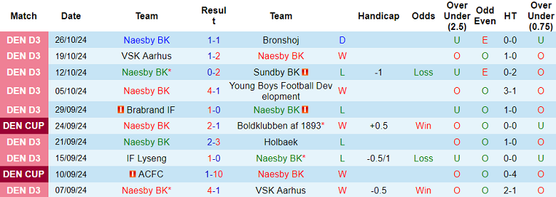 Nhận định, soi kèo Naesby BK vs Viborg, 23h00 ngày 31/10: Khó có bất ngờ - Ảnh 1