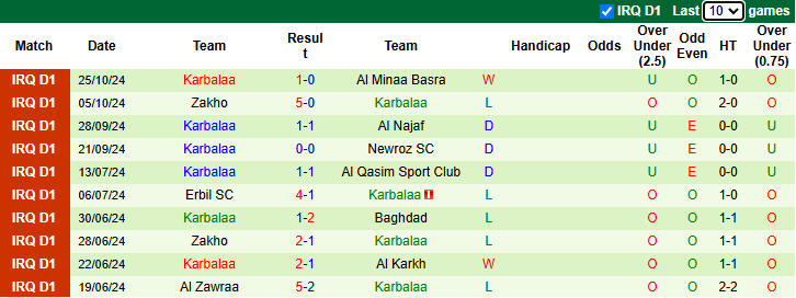 Nhận định, soi kèo Naft Misan vs Karbalaa, 18h45 ngày 29/10: Khó có bất ngờ - Ảnh 2