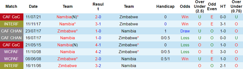 Nhận định, soi kèo Namibia vs Zimbabwe, 20h00 ngày 10/10: Chia điểm - Ảnh 3