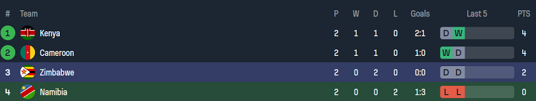 Nhận định, soi kèo Namibia vs Zimbabwe, 20h00 ngày 10/10: Chia điểm - Ảnh 4