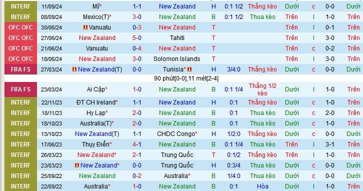 Nhận định, soi kèo New Zealand vs Tahiti, 09h00 ngày 11/10: Tưng bừng ngày ra quân - Ảnh 1