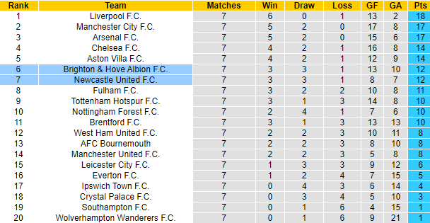 Nhận định, soi kèo Newcastle vs Brighton, 21h00 ngày 19/10: Tiếp đà bất bại - Ảnh 6