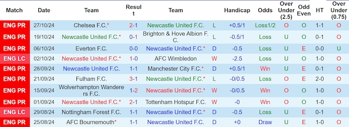 Nhận định, soi kèo Newcastle vs Chelsea, 2h45 ngày 31/10: Cơ hội phục thù - Ảnh 1