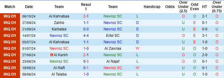 Nhận định, soi kèo Newroz vs Al Najaf, 18h45 ngày 25/10: Khó có khác biệt - Ảnh 2