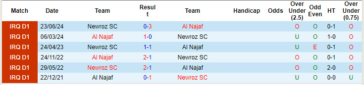 Nhận định, soi kèo Newroz vs Al Najaf, 18h45 ngày 25/10: Khó có khác biệt - Ảnh 4