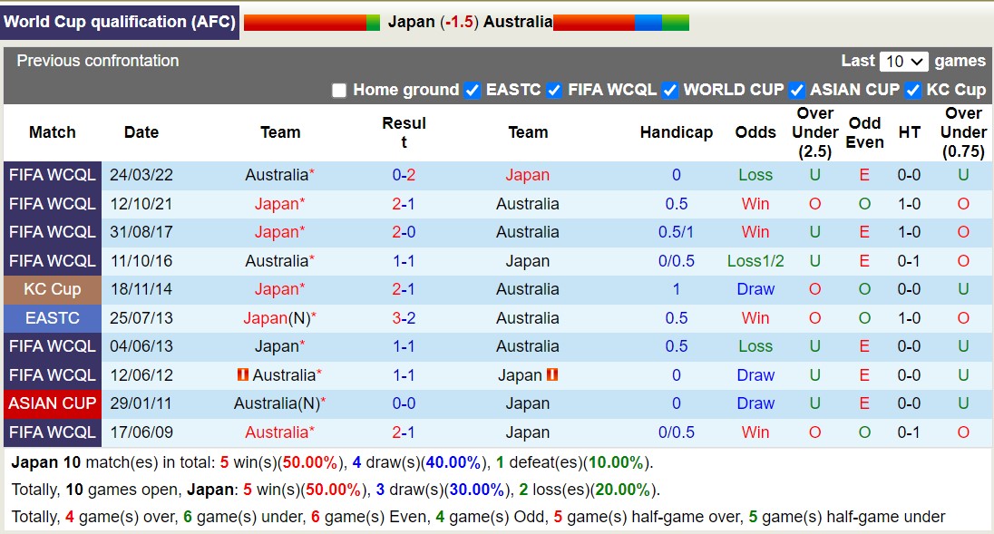 Nhận định, soi kèo Nhật Bản vs Australia, 17h35 ngày 15/10: Tiếp tục thăng hoa - Ảnh 3