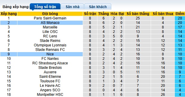 Nhận định, soi kèo Nice vs Monaco, 23h00 ngày 27/10: Ca khúc khải hoàn - Ảnh 1