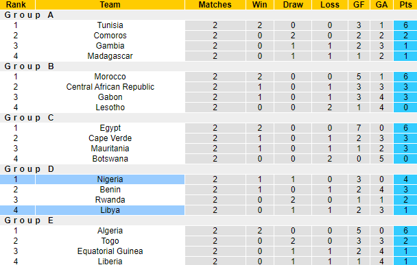 Nhận định, soi kèo Nigeria vs Libya, 23h00 ngày 11/10: Chiến thắng thứ 4 - Ảnh 4