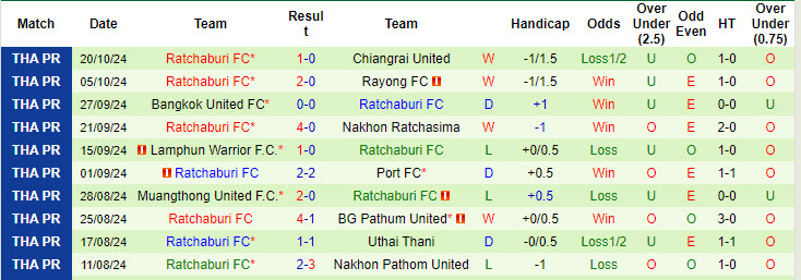 Nhận định, soi kèo Nongbua Pitchaya vs Ratchaburi, 19h00 ngày 25/10: Xa nhà là bão tố - Ảnh 3