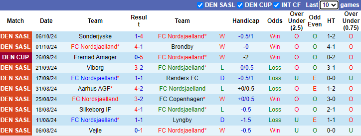 Nhận định, soi kèo Nordsjaelland vs Silkeborg, 21h00 ngày 20/10: Tiếp đà bất bại - Ảnh 1