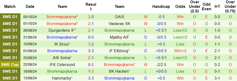 Nhận định, soi kèo Norrkoping vs Brommapojkarna, 00h00 ngày 22/10: Khó cho chủ nhà - Ảnh 2