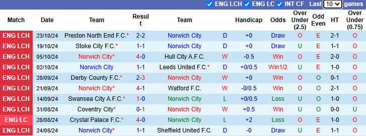 Nhận định, soi kèo Norwich City vs Middlesbrough, 22h00 ngày 27/10: Khách tự tin - Ảnh 1