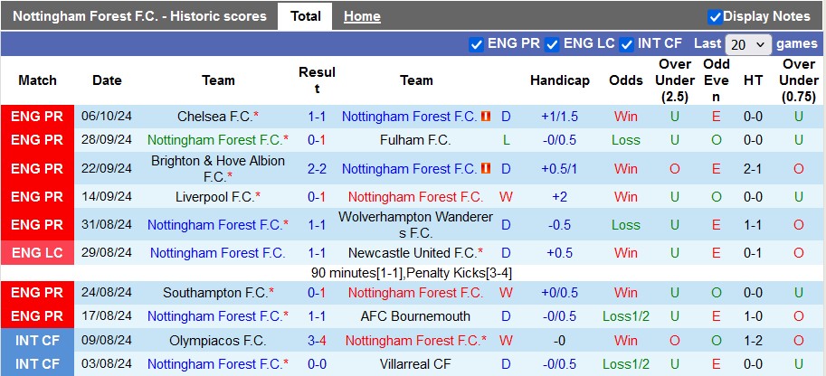 Nhận định, soi kèo Nottingham vs Crystal Palace, 2h00 ngày 22/10: Móng vuốt đại bàng - Ảnh 1