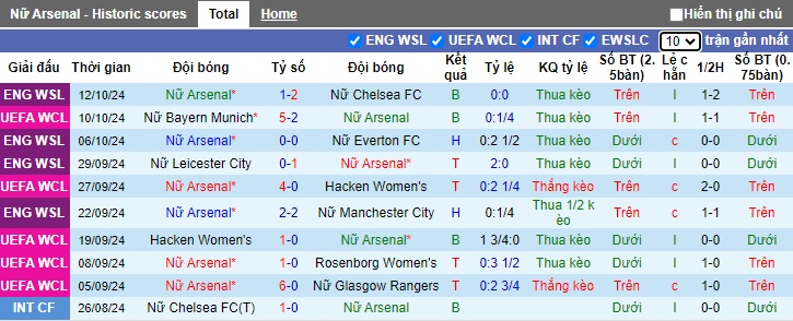 Nhận định, soi kèo Nữ Arsenal vs Nữ Valerenga, 02h00 ngày 17/10: Thay tướng đổi vận - Ảnh 3