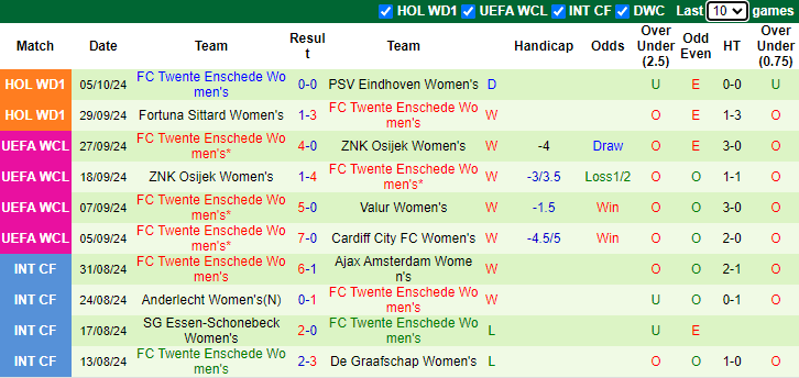 Nhận định, soi kèo Nữ Celtic vs Nữ FC Twente, 2h00 ngày 9/10: Tiếp đà bất bại - Ảnh 2