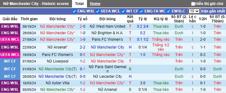 Nhận định, soi kèo Nữ Man City vs Nữ Barca, 02h00 ngày 10/10: Sức mạnh nhà vô địch - Ảnh 4