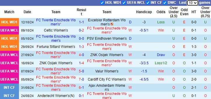 Nhận định, soi kèo Nữ Twente vs Nữ Chelsea, 2h00 ngày 18/10: Làm khó ứng viên - Ảnh 1