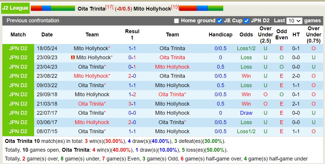 Nhận định, soi kèo Oita Trinita vs Mito Hollyhock, 12h00 ngày 20/10: Tin vào Mito Hollyhock - Ảnh 3