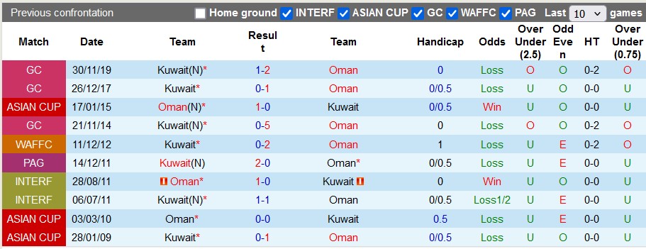 Nhận định, soi kèo Oman vs Kuwait, 23h00 ngày 10/10: Chiến thắng đầu tiên - Ảnh 3