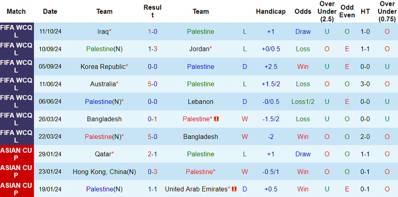 Nhận định, soi kèo Palestine vs Kuwait, 23h00 ngày 15/10: Cửa trên thất thế - Ảnh 1