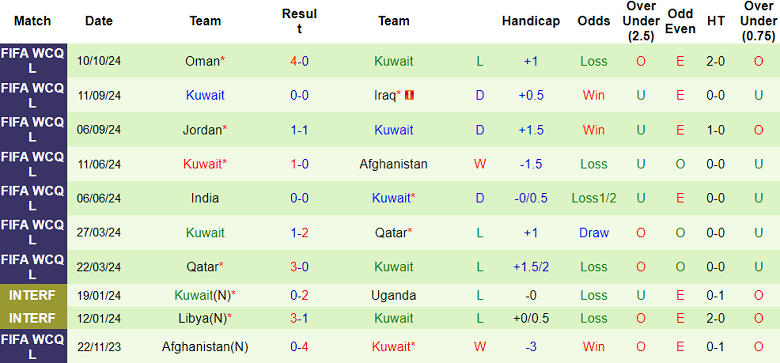 Nhận định, soi kèo Palestine vs Kuwait, 23h00 ngày 15/10: Cửa trên thất thế - Ảnh 2