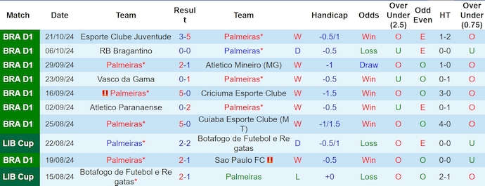 Nhận định, soi kèo Palmeiras vs Fortaleza, 2h30 ngày 27/10: Hướng đến ngôi đầu - Ảnh 1