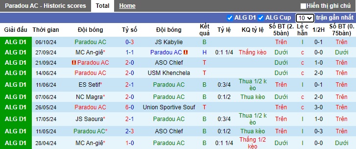 Nhận định, soi kèo Paradou vs Olympique Akbou, 22h00 ngày 11/10: Gót Achilles sân khách - Ảnh 4