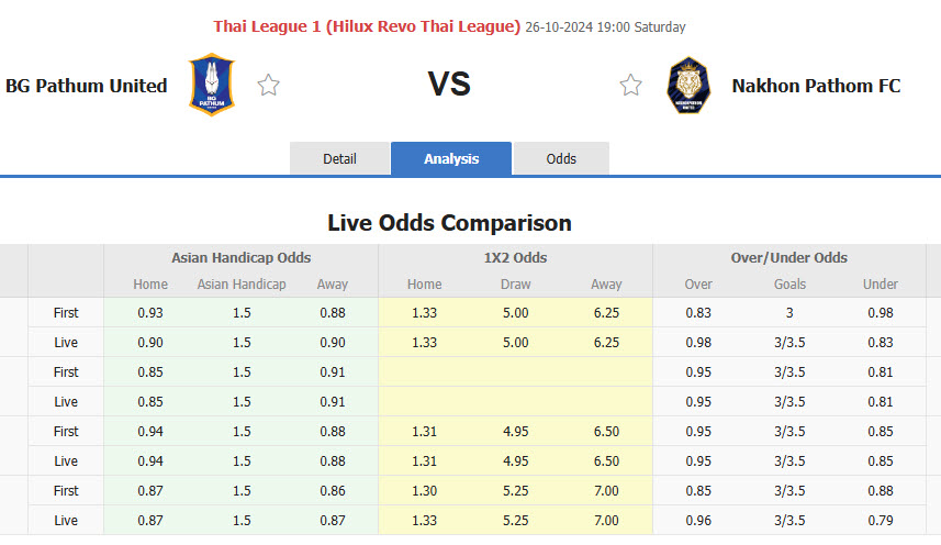 Nhận định, soi kèo Pathum United vs Nakhon Pathom, 19h00 ngày 26/10: Không có cửa bật - Ảnh 1