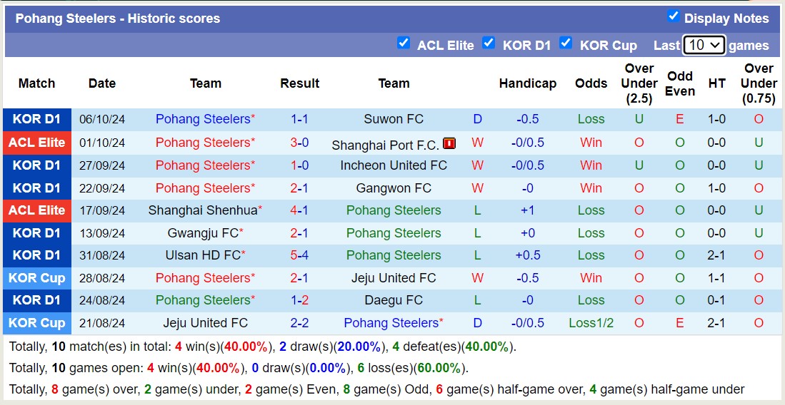 Nhận định, soi kèo Pohang Steelers vs Suwon FC, 17h30 ngày 18/10: Trái đắng xa nhà - Ảnh 1