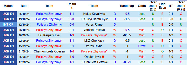 Nhận định, soi kèo Polissya Zhytomyr vs Kryvbas, 20h30 ngày 30/10: Duy trì mạch bất bại - Ảnh 1