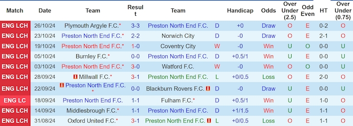 Nhận định, soi kèo Preston North End vs Arsenal, 2h45 ngày 31/10: Không dễ cho khách - Ảnh 1