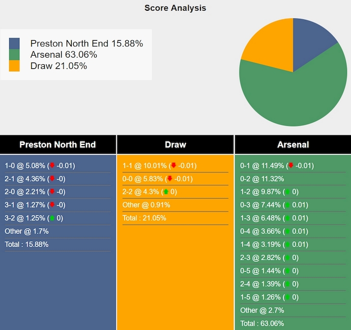 Nhận định, soi kèo Preston North End vs Arsenal, 2h45 ngày 31/10: Không dễ cho khách - Ảnh 6